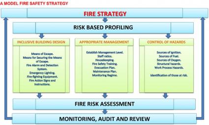 model of fire safety strategy flow