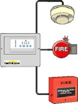 image of a fire alarm panel which is linked to a smoke detector, a sounder and a red call point