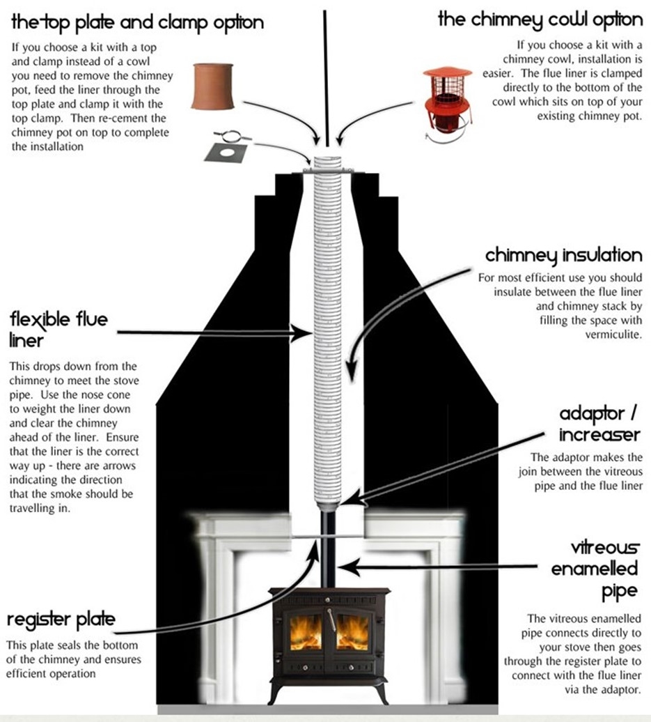 Wood Burning Stoves And Installation | County Durham And Darlington ...