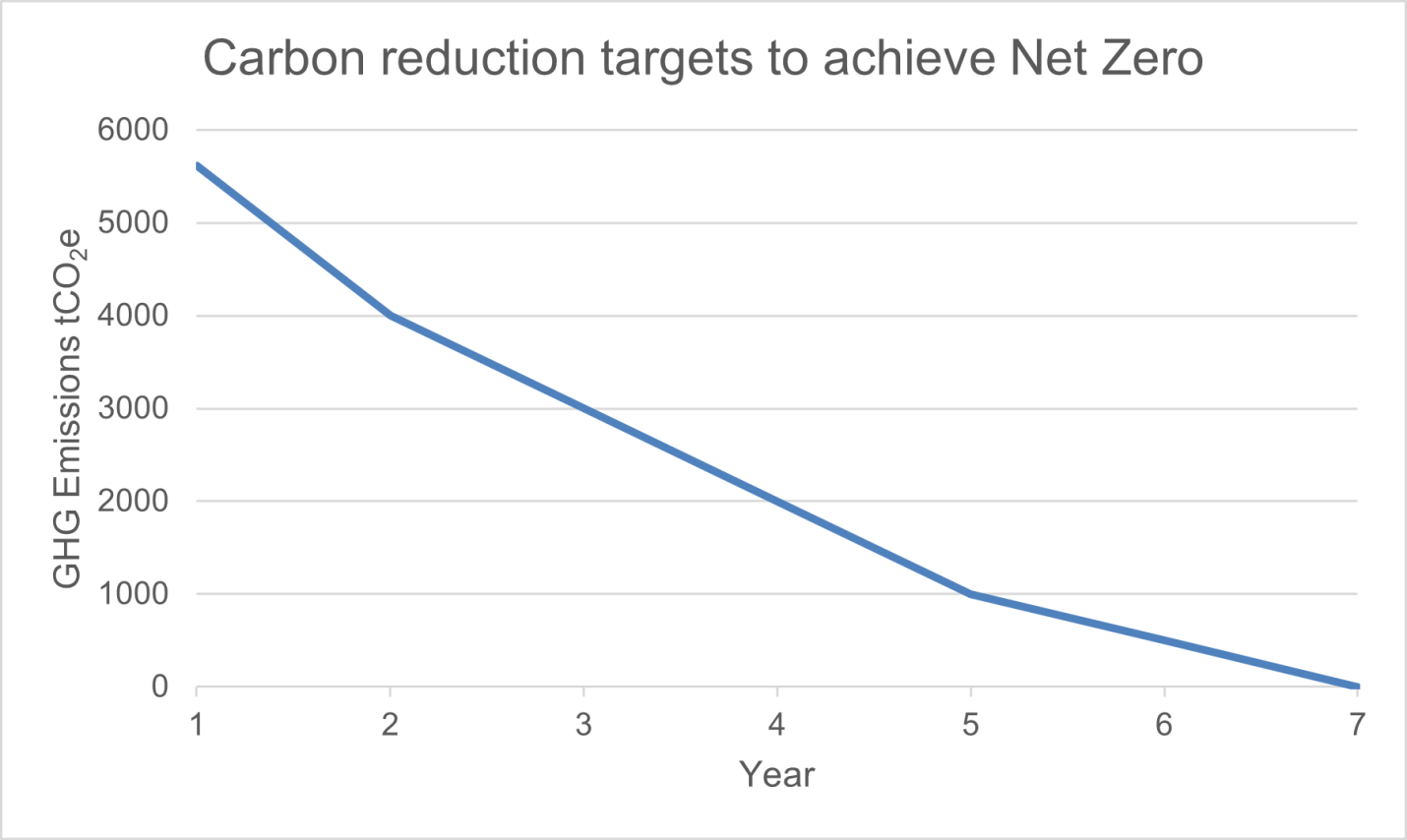 Graph showing the Carbon Reduction targets to achieve Net Zero